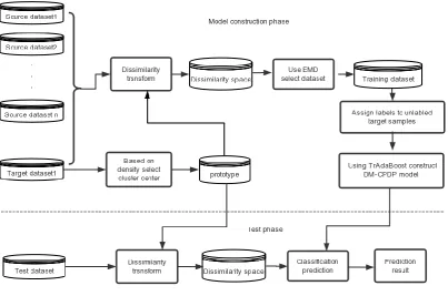 Figure 1. The framework of the DM-CPDP method 