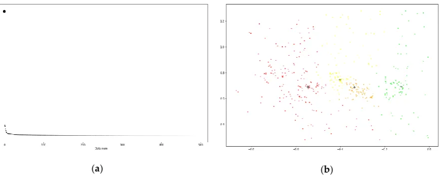 Figure 2. Cluster center selection diagram. (a) is the descending arrangement diagram of  ; (b) is the display iof the cluster center point selected by the graph (a) in the data sample  