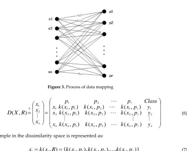 Fig.4 and formula (6). The dimension of this space is determined by the number of samples in the 