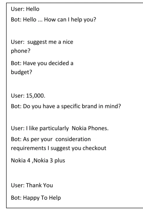 Fig 3. Sample conversation between user and th 