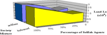 Fig. 4. System Performance of Heterogeneous Societies.