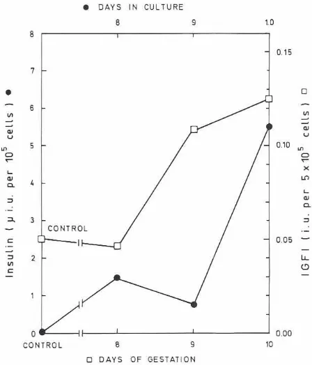 Fig. 1. Insulin18' and IGF I !DJ concentrationin tissuehomogenatesof 8- to12-day-oldmouseembryosmeasuredby specificRIAs.(Spaventi et al., 1990).
