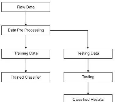 Figure 1. Behavior Based credit card Fraud Detection 
