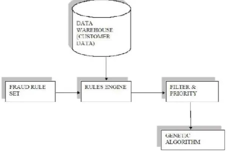 Figure 2. Architecture for fraud detection using genetic algorithm 