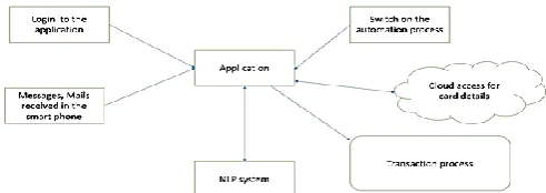 Figure 1: The flow diagram of the project 