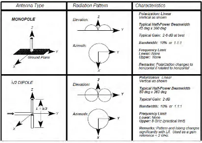 Table 2: Antenna Type, Radiation Pattern and Characteristics 