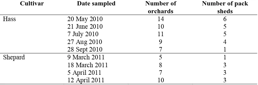 Table 1. Sampling dates, number of blocks / orchards sampled and number of pack sheds involved  