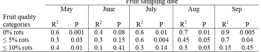 Table 4. The average incidence (% affected fruit)  and severity (% of fruit flesh cold chain simulation