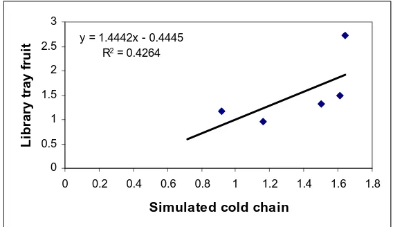 Figure 7. Skin spotting damage on Shepard fruit. Correlation between library tray storage and simulation of the cold chain, x- and y-axis use a rating scale of 0-3 (0 = no spotting and 3= more than 50% of fruit surface affected)