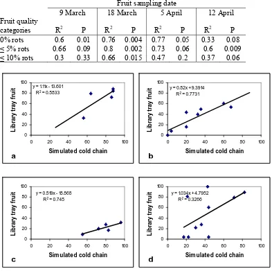 Table 9. Correlation (r2) and statistical significance (P) for Shepard fruit quality between the library tray and cold chain simulation fruit