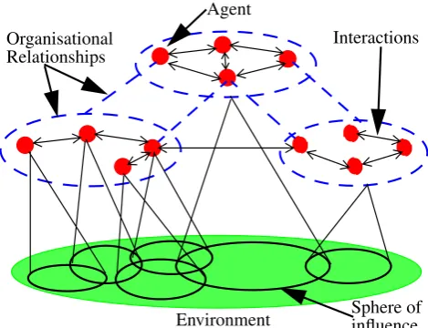 Figure 1: Canonical view of an agent-based system