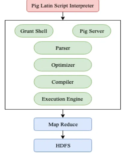 Fig 1. Apache Pig Architecture 