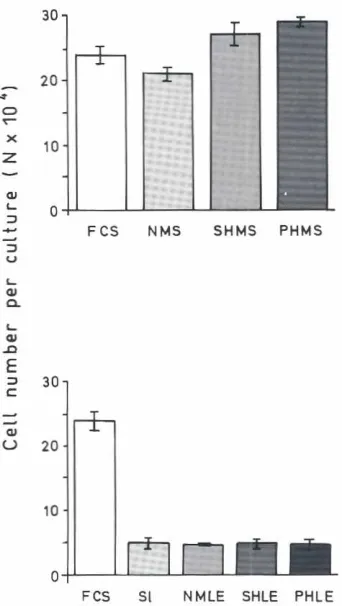 Fig. 2 Numbersof HEp-2 cells followingcultivationIn mediumwithteta/calfserum(FCS). normalmouseserum(NMS),sham-hepatectomizedmouseserum(SHMSJ,parriallyhepatectomizedmouseserum(PHMSJ.normalmousefivere;to,tract (NLEJ,sham-hepatectomizedmouseliverextract(SHLEJ.partially hepatectomizedmouseliver extract(PHLEJor inmediumsupplementedwith an adequatevolumeof saline(SI), respectively.