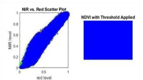Figure 7. NIR VS RED SCATTERED PLOT & 