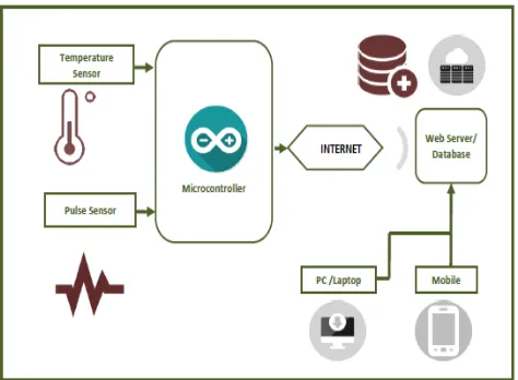 Fig 1 : System Architecture of Patient Health Monitoring System 