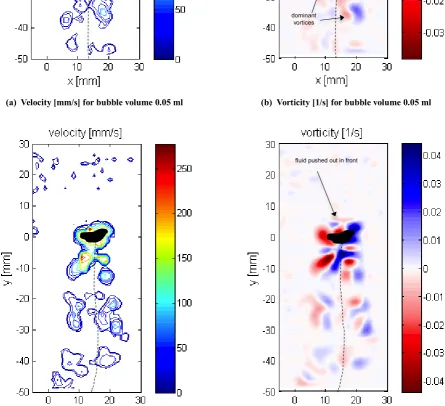 Figure 4: Velocity and Vorticity in a plane parallel to surface (x-y plane) for bubble volumes 0.05 and 0.1 ml