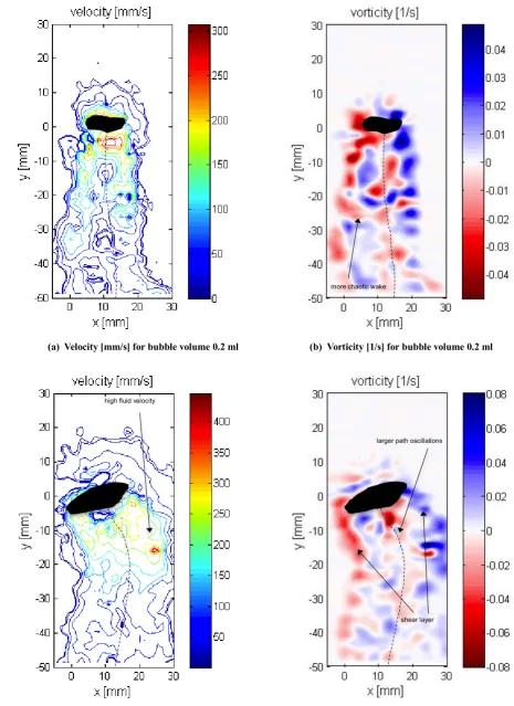 Figure 5: Velocity and vorticity in a plane parallel to surface (x-y plane) for bubble volumes 0.2 and 0.4 ml.