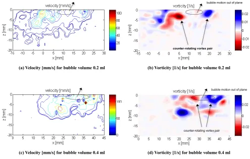 Figure 6: Velocity and Vorticity in a plane perpendicular to surface (x-z plane) for bubble volumes 0.2 and 0.4 ml