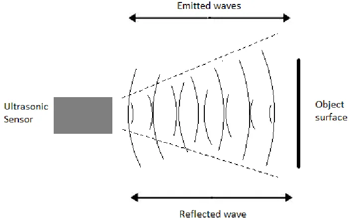 Figure 2.3 Operation of Ultrasonic Sensor 