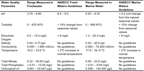 Table 1 Water quality parametres in fresh and salt water in the Bohle River and Australian and New Zealand Environment and Conservation Council (ANZECC 1992) guidelines