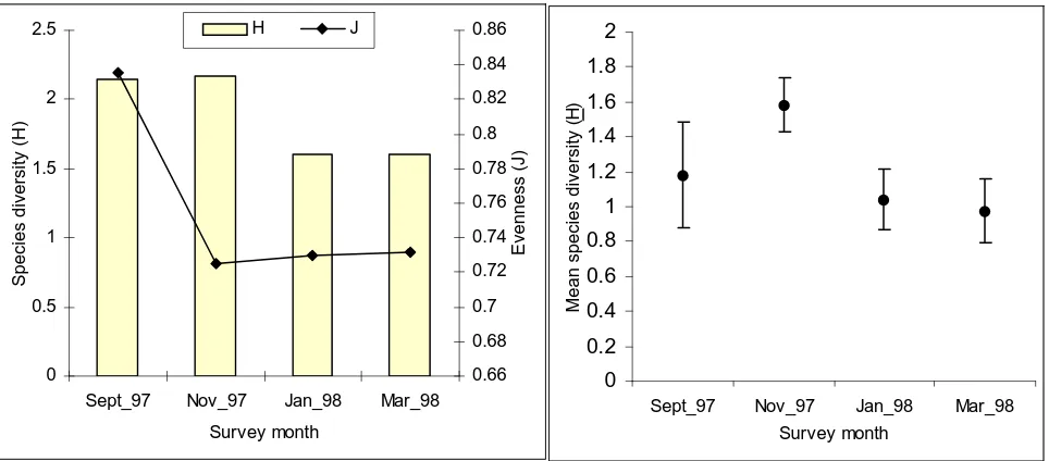 Figure 17 Mean species diversity (H) recorded from fish traps for each month surveyed in the Bohle River.