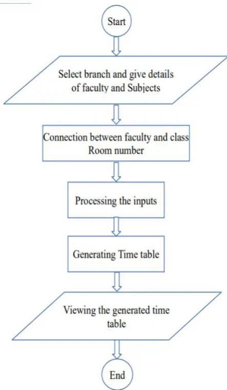 Figure 1. Timetable Generation Flow Diagram 