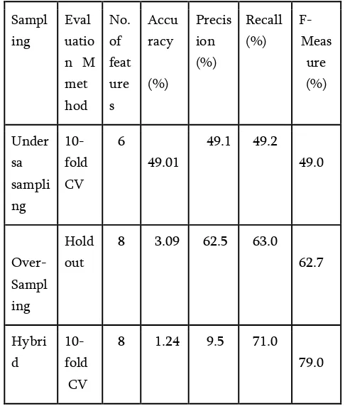 Table 4.  The overall highest results of performance measures for Random forest classifier