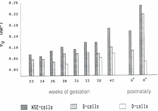 Fig. 9. Volumedensity23-42 weeks(Vv) of NSE-, G- and D-cells in fetal antrumfromof gestationand in postnatalperiodof 6* and 8* weeks.