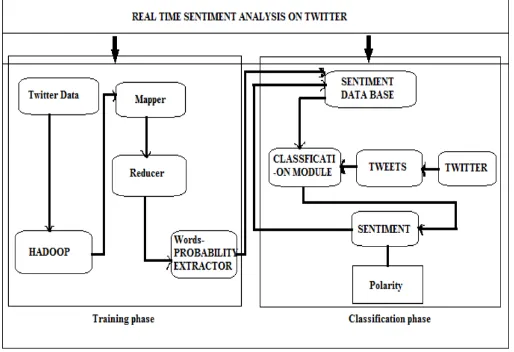 Figure 2 : real time sentiment analysis on twitter 