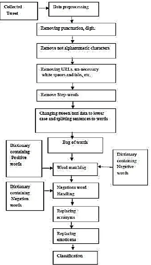 Figure 3 : working of a lexical technique 