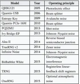 Table 1: True Random Number Generators 