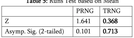 Table 3 : Kolmogorov-Smirnov Z Test for testing 