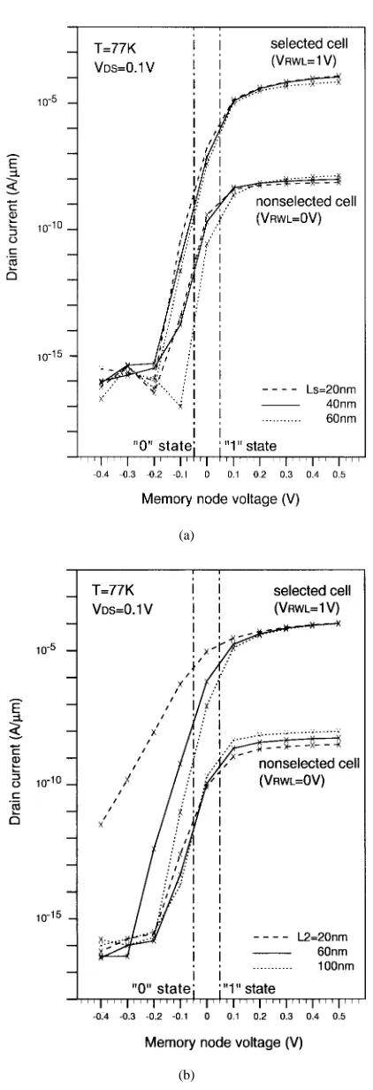 Fig. 6.(a) Dependence of theIwas kept at 40 nm. Other relevant parameters in the simulation are: side gatelength 0.3677 K