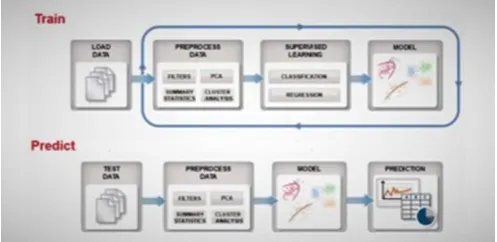 Fig 1 : Workflow of Machine Learning 