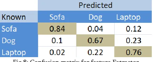 Fig 7: Confusion matrix for four Image category 