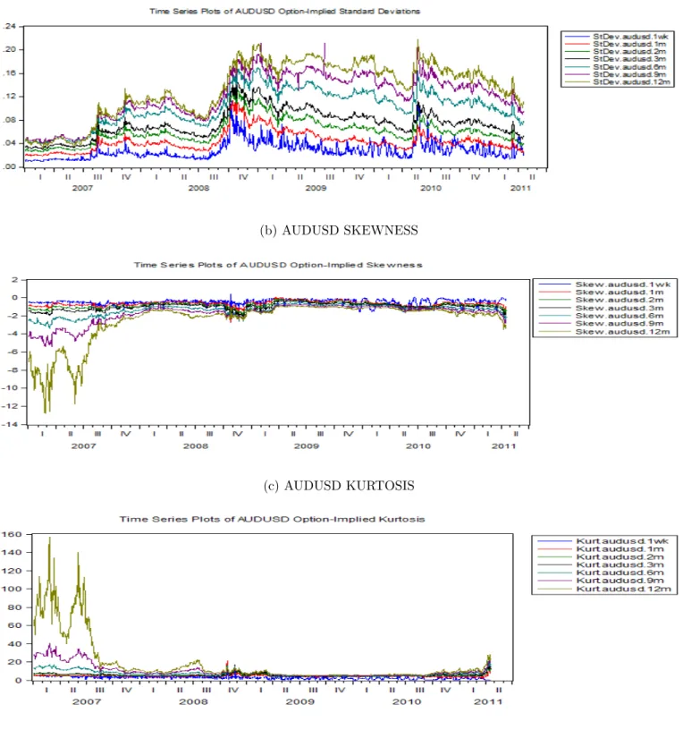 Figure 2: Time Series Evolution Of Option Implied Moments