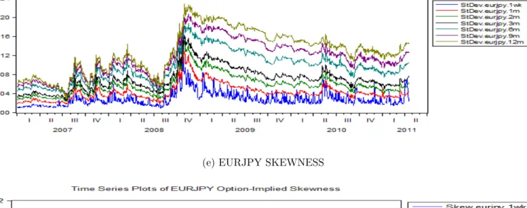 Figure 2: Time Series Evolution Of Option Implied Moments