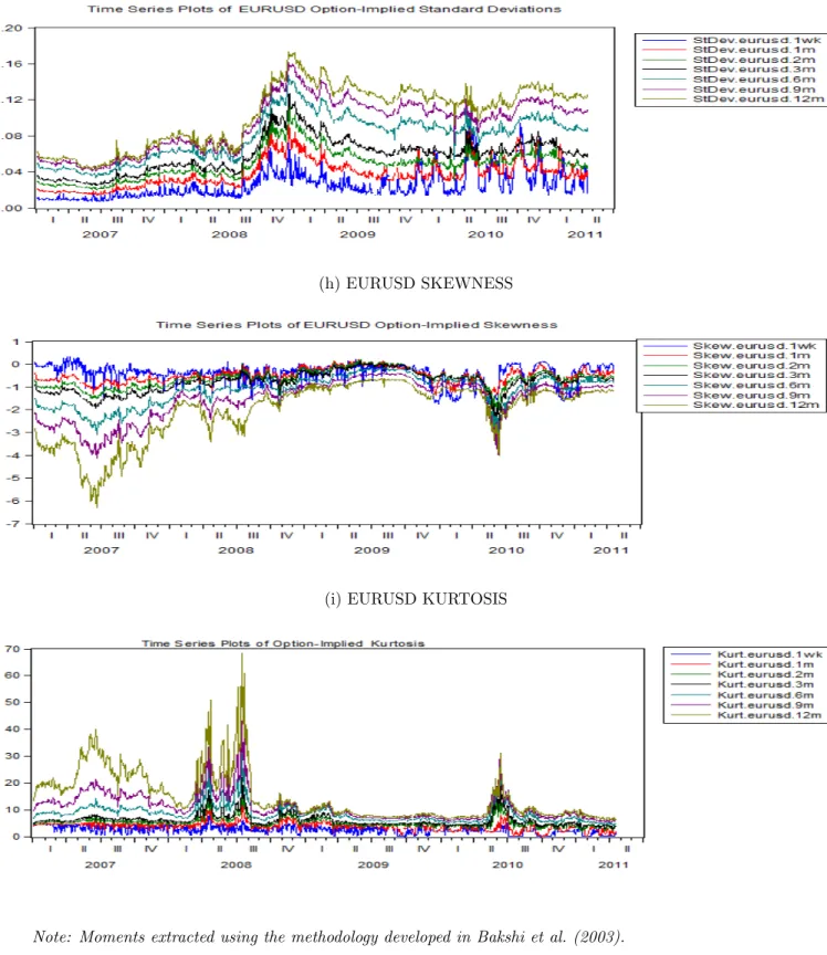 Figure 2: Time Series Evolution Of Option Implied Moments