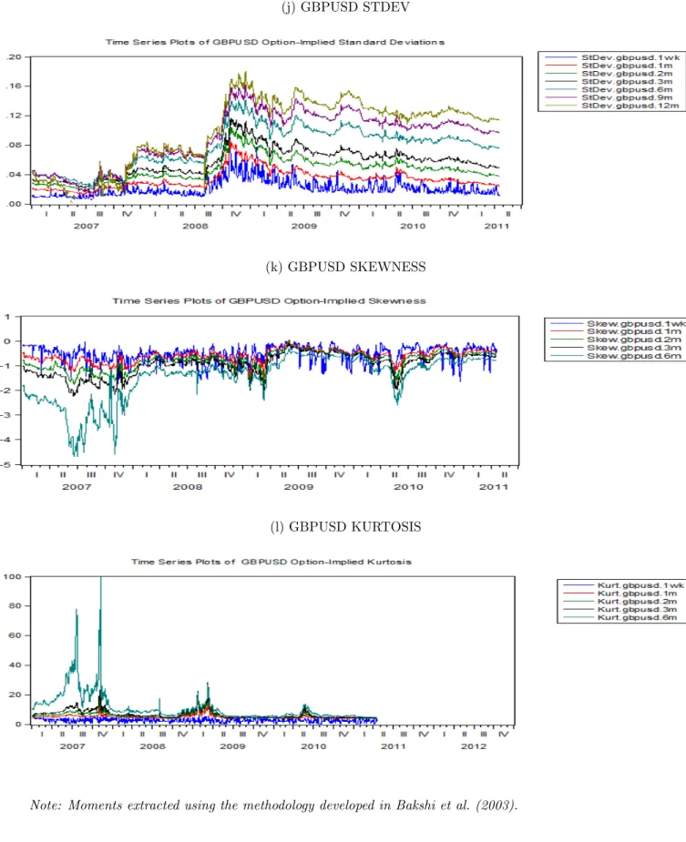 Figure 2: Time Series Evolution Of Option Implied Moments