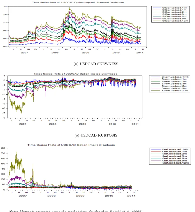 Figure 2: Time Series Evolution Of Option Implied Moments