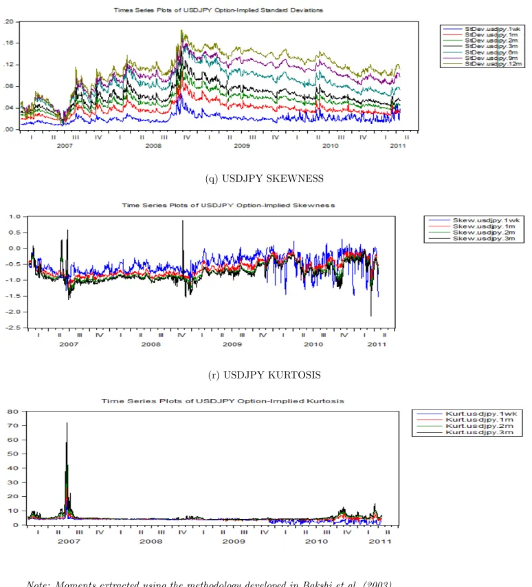 Figure 2: Time Series Evolution Of Option Implied Moments