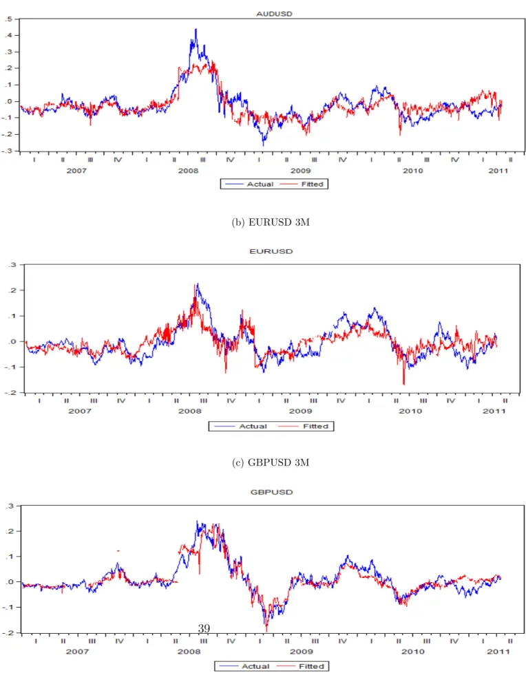 Figure 3: Quarterly FX Excess Returns on Term Structure of 1 st to 4 th Moments+Break