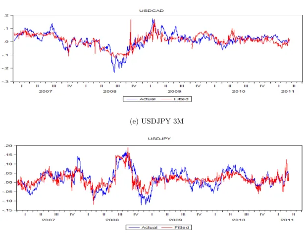 Figure 3: Quarterly FX Excess Returns on Term Structure of 1 st to 4 th Moments+Break