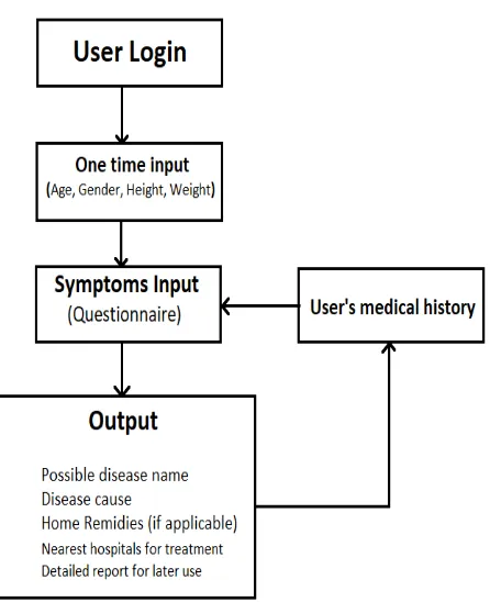 Figure 3.1 Login Screen 