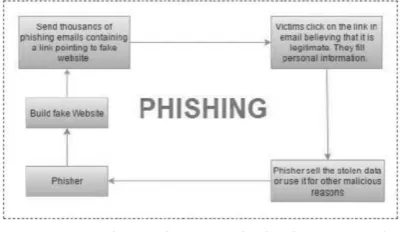 Figure 1. Flow of General phishing attack 