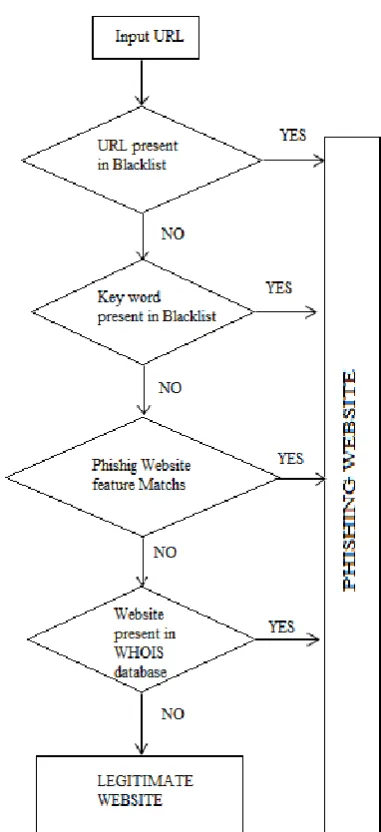 Figure 2. Flowchart of the System 