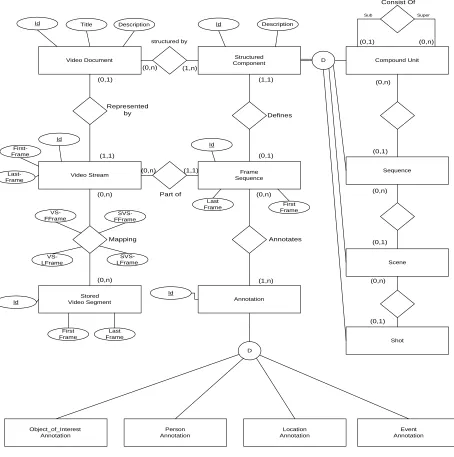 Fig (1) A common data model for video information sharing using an ER-notation, suggested by Hjesvold[27]
