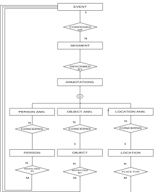Figure (3) Suggested Annotation model for VDbMS. Here 'event' entity is added and been assigned a top level in hierarchy, as opposed of Hjesvold's model[27]