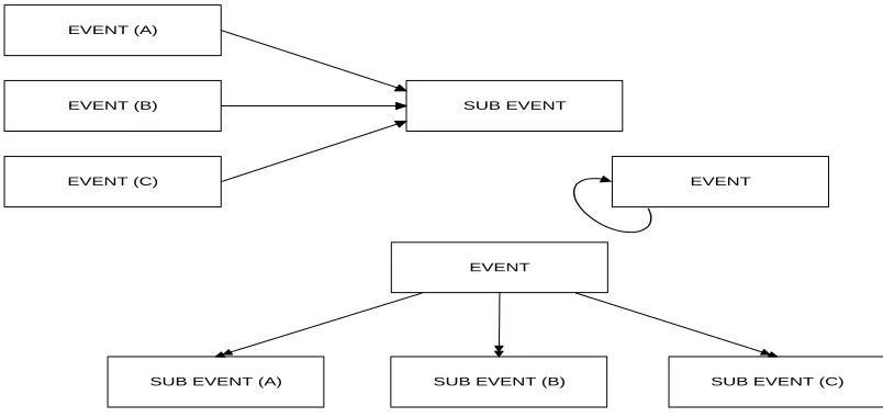 Figure (4)  Inheritance properties of an Event 