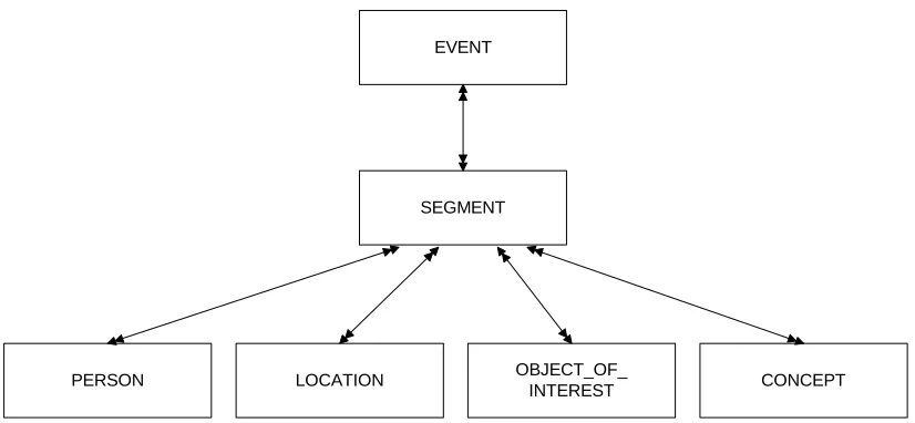 Figure (5)  ER Diagram of Annotation Model  